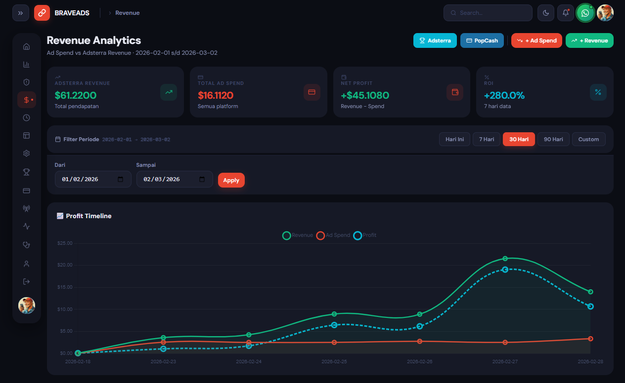 BRAVEADS Revenue Analytics Dashboard — tampilan profit timeline, ROI, dan ad spend real-time